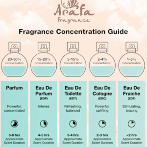 fragrance concentration