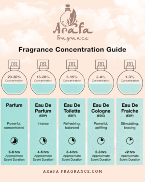 fragrance concentration